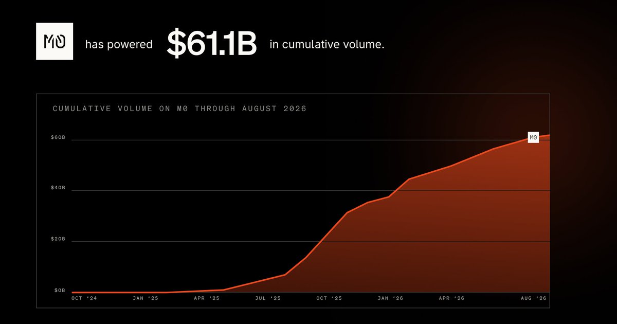m0's tweet photo. Since M0's onchain infrastructure launched in June 2024, we've processed over $61.1B in volume.

Businesses use M0 to build and operate 20+ onchain products and we're very thankful for our network of powerful and innovative builders. 

Onward! https://t.co/nEuEcCYBpq