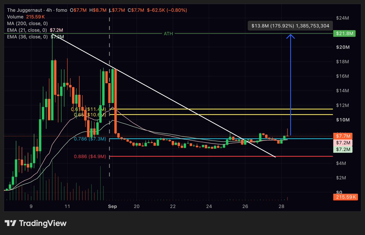 NarcoLunatic's tweet photo. not for nothing, despite all this RH fud on the timeline, robinhood:0xd7321801caae694090694ff55a9323139f043b88 is actually trading quite nicely. 

beautiful consolidation after the retracement from its giga pump a couple weeks back, but now we're seeing consistent higher highs and higher lows on the smaller timeframes. 

still a very undervalued meme. people forget that it's @vladtenev's favorite. 

plus it's an OG within the RH ecosystem. 

do with that info what you will.