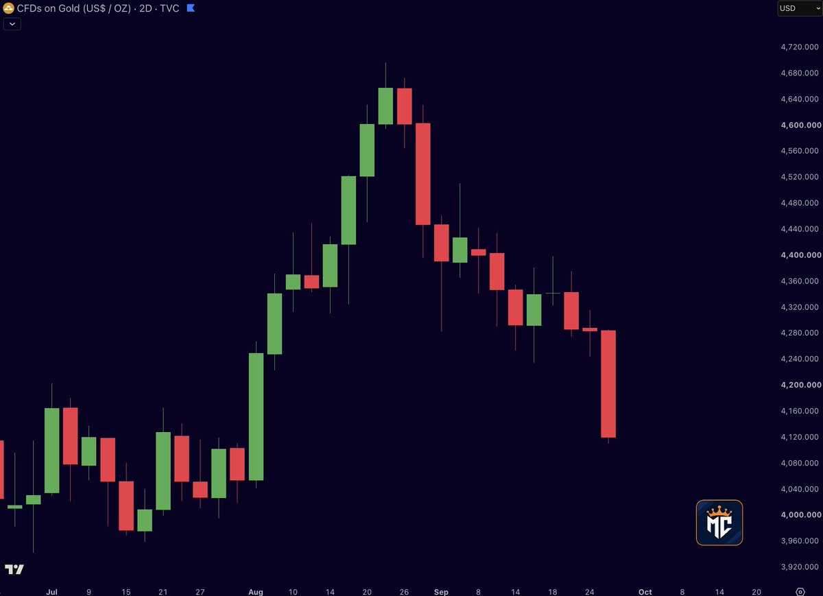 misterrcrypto's tweet photo. 📉 LATEST: GOLD IS GETTING CRUSHED.

Gold has plunged around 3% today, wiping roughly $871 BILLION from its market value.

Over $1 TRILLION has now been wiped from gold’s market cap during this sell. off. 

The precious metals rally is unwinding fast! https://t.co/nZXF4PpcG6
