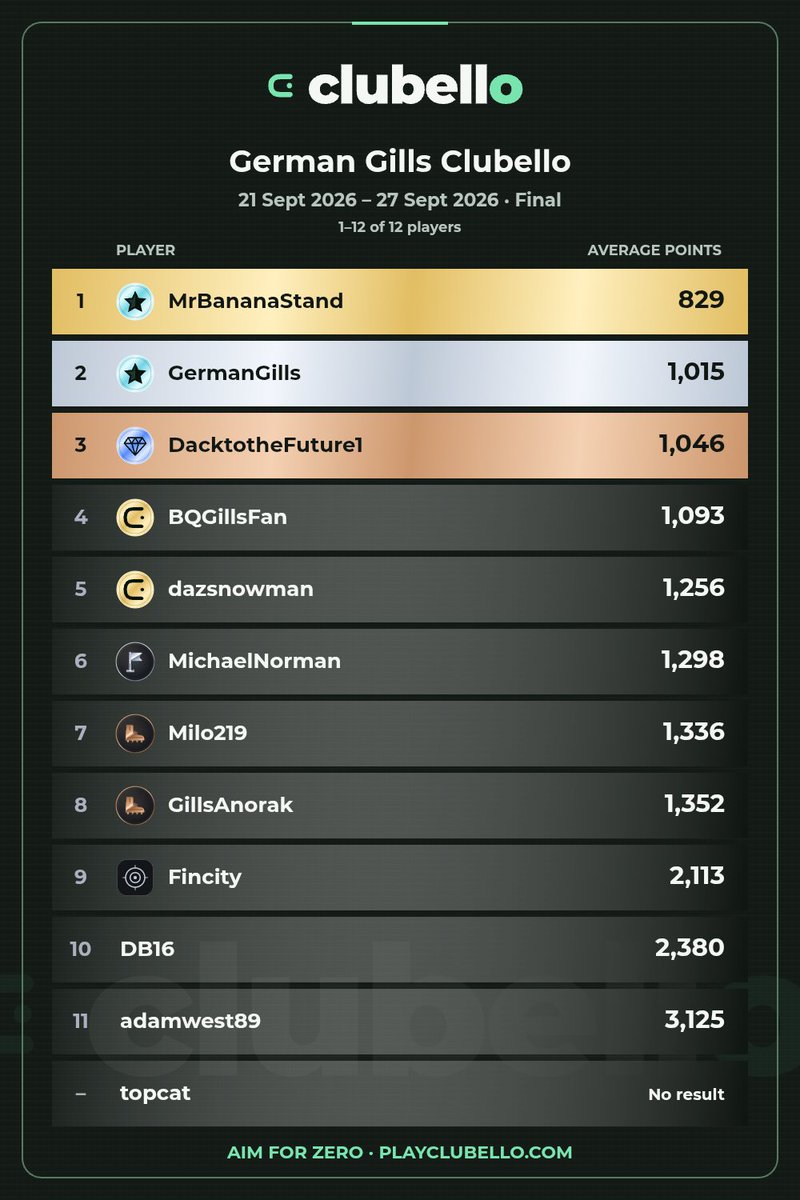 Deutsch_Gills's tweet photo. @MrBananaStand takes the crown this week in our weekly Clubello League.
An 829 average is a brilliant score actually!
Join us if you think you know ball!
https://t.co/WHRolnXTWN
#PlayClubello https://t.co/PwZy7IrhlH