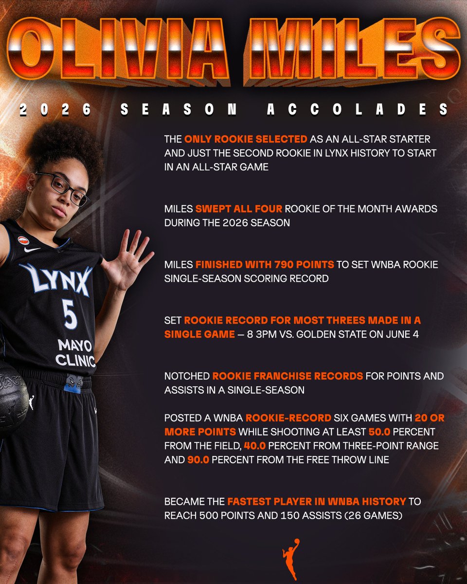WNBA's tweet photo. This is what UNANIMOUS looks like 📝 

A rookie campaign filled with historic milestones and record-breaking performances. Take a look at the accolades that defined Olivia’s first season in the W!

#KiaROY | #WNBASeason30 https://t.co/Wuo0i6RSoe