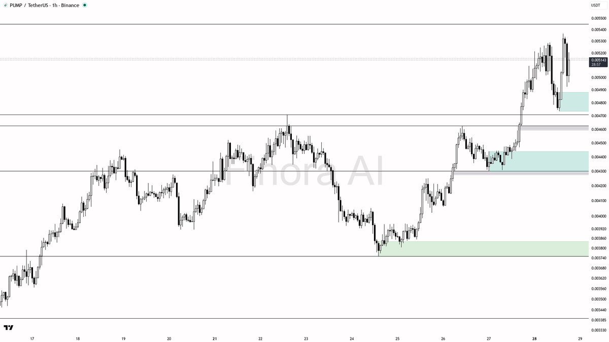 🟢 $PUMP 3.9% burst reads as uptrend continuation not noise 🧵👇 
 [📷](https://pbs.twimg.com/media/HTUF3i-XAAA0-op.png) https://pbs.twimg.com/media/HTUF3i-XAAA
