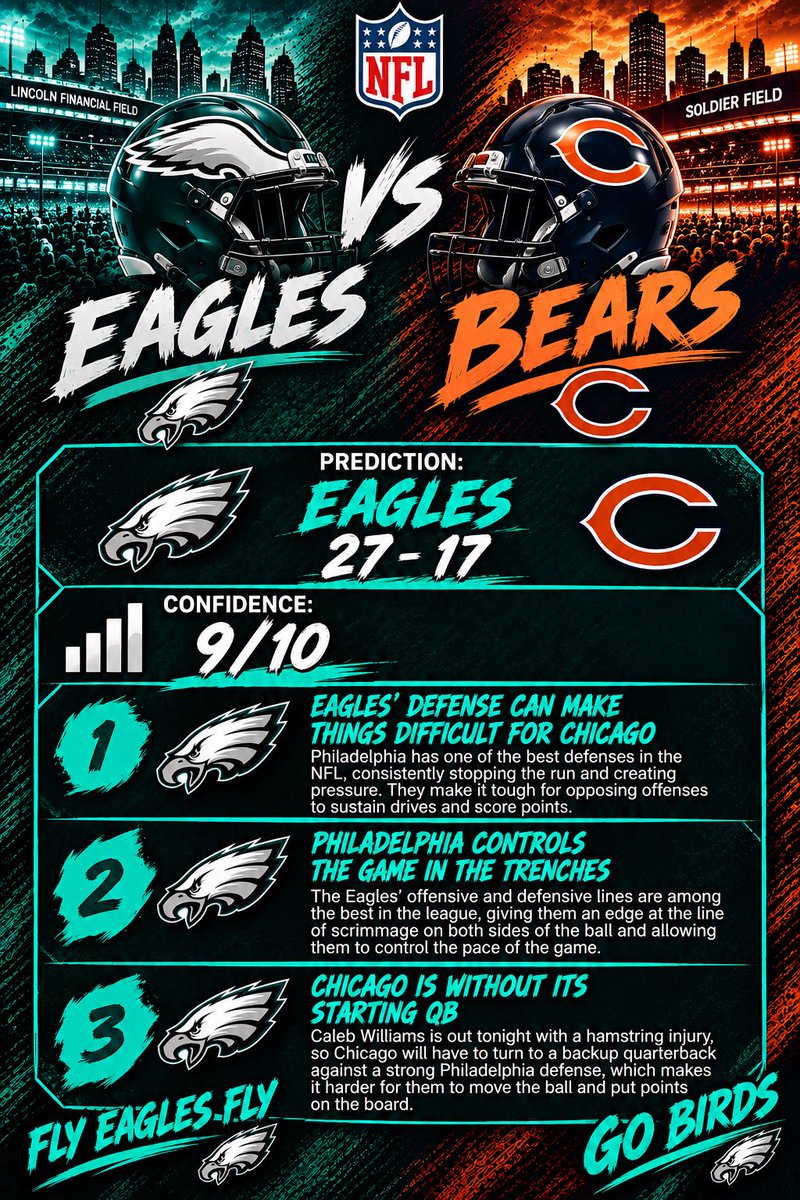 FinalCallSports's tweet photo. 🚨 9/10 CONFIDENCE ON PHILLY TONIGHT 🦅
Caleb Williams is OUT and I’ve got the Eagles taking advantage. 27-17 Birds. 👀
Too confident or is Philly taking care of business? ⬇️
Follow for weekly NFL picks 🏈🔥
#Eagles #Bears #NFL #MNF #FlyEaglesFly https://t.co/8cZ4ywiwaN