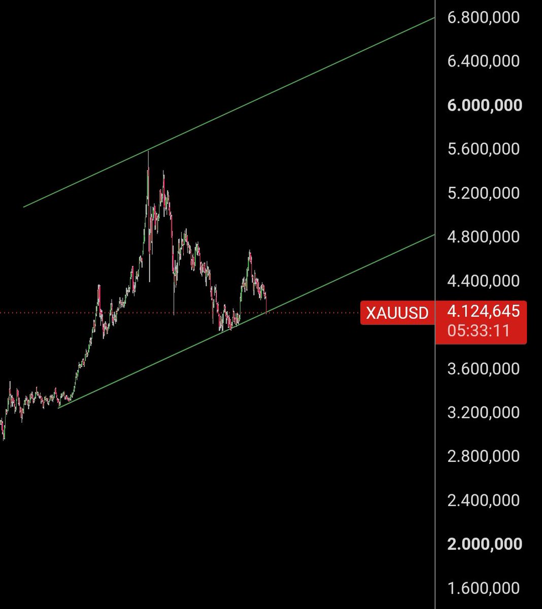 ws231234's tweet photo. Altın burdan dönmezse mokoko
#xauusd
#gold https://t.co/Mtt0bGMiXg