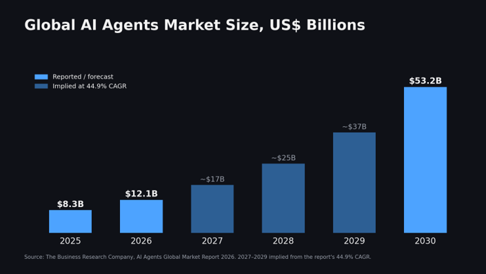 KobeissiLetter's tweet photo. AI agents are becoming a major problem for commerce.

AI agents are flooding commerce, but there is no standard way to verify who an agent represents or whether it is authorized to act.

In other words, unsecure software is spending large amounts of money on behalf of humans and institutions, with the AI agent market set exceed $53 billion by 2030.

In June, Stripe reported that 70% of commands used to access data through its API now come from AI agents.

As a result, Visa, Mastercard and American Express all launched agent commerce protocols in the last year.

Furthermore, Shopify has turned on agentic sales channels by default for ~1 million merchants.

Straightforward, secure transactions are becoming harder to identify.