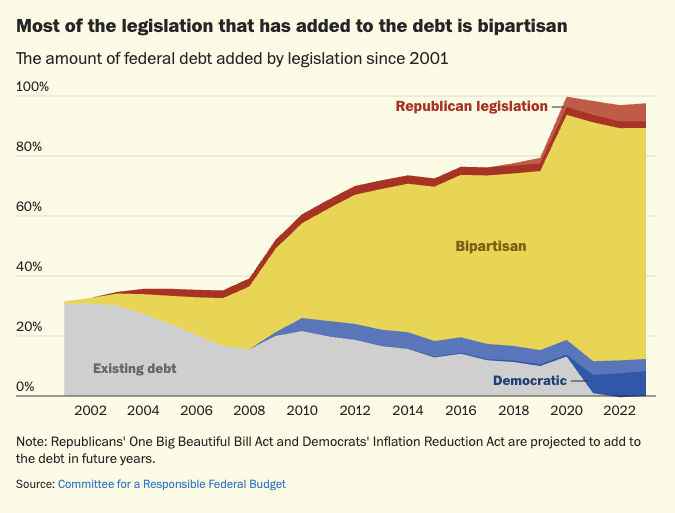 DominicJPino's tweet photo. The erosion of America's fiscal space has been largely bipartisan.

Reforms for greater responsibility will have to be bipartisan too. https://t.co/88NZdansls