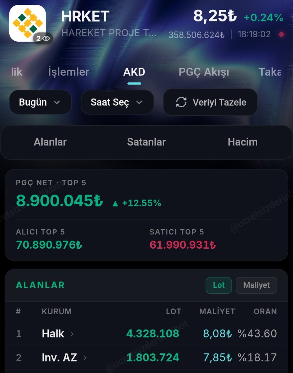 marjinalborsaci's tweet photo. Endekse meydan okuyor adeta
#hrket https://t.co/Nj93ncuxRH