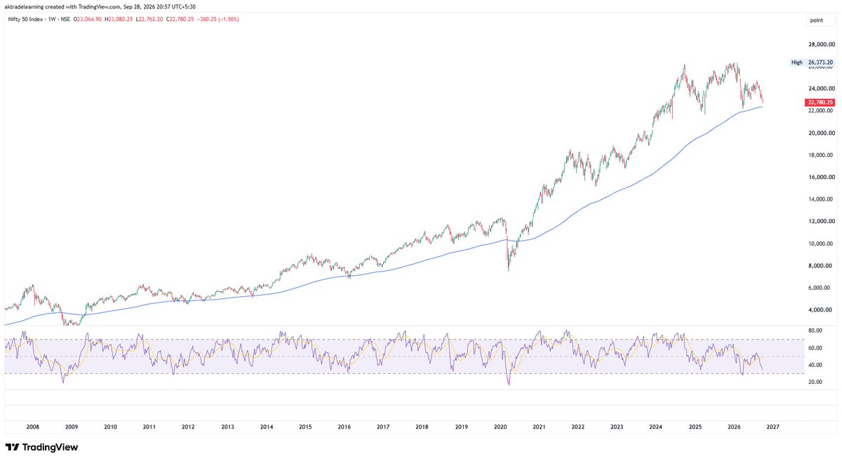 ak_tradelearner's tweet photo. #nifty #gravity - close to 2 years since below tweet .....gravity has worked well so far ....
what next ? https://t.co/PwKTAb8lHa