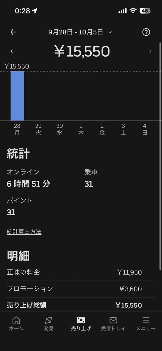 masatom0508's tweet photo. 雨うま😋
Uber雨クエのみ🥲 https://t.co/ljk49YdR75