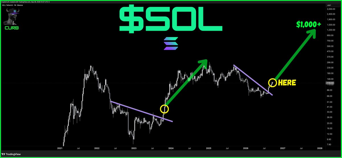 CryptoCurb's tweet photo. $SOL 

zoom out.

SOL is going to $1,000+

#SOLANA ⚡️ https://t.co/A681YwU6tm