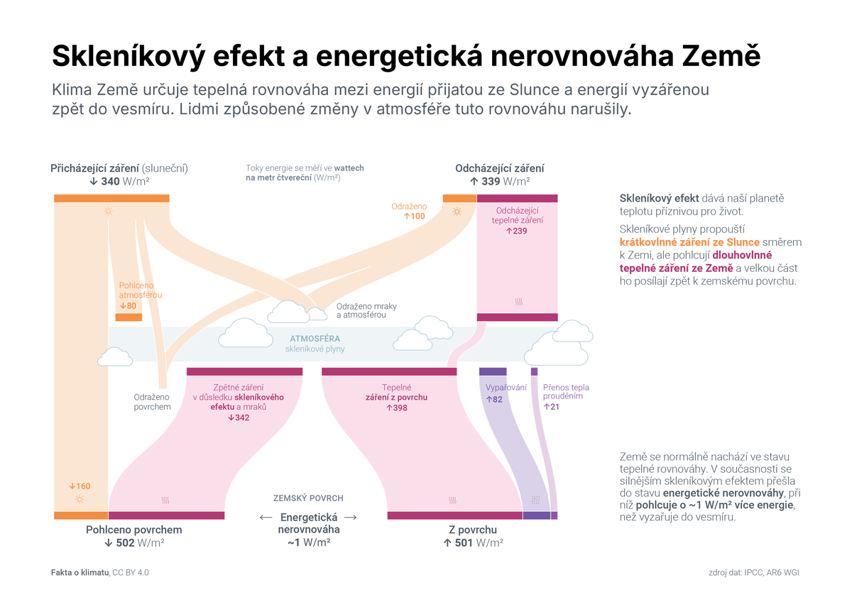 faktaoklimatu's tweet photo. Jeden z nejdůležitějších grafů pro pochopení současné změny klimatu.
Pointa na konci textu 👇👇👇

Země zůstává obyvatelnou díky křehké rovnováze. Nachází se v chladném vakuu vesmíru a neustále přijímá obrovský tok sluneční energie, která ji zahřívá. Aby její teplota zůstala stabilní, musí stejné množství energie vyzářit zpět do vesmíru. Skleníkové plyny produkované lidmi tuto rovnováhu narušily a způsobují hromadění tepelné energie v zemském systému.

Bez atmosféry by Země byla zmrzlou pouští s průměrnou teplotou −18 °C. Místo toho má planeta Země průměrnou teplotu ~15 °C, která je příznivá pro život. Tento rozdíl 33 °C vzniká díky skleníkovému efektu.

Skleníkové plyny působí jako jednosměrný filtr: jsou průhledné pro příchozí krátkovlnné sluneční záření, ale pohlcují dlouhovlnné tepelné záření procházející atmosférou. To pak znovu vyzařují do všech směrů a podstatnou část posílají zpět k zemskému povrchu, tzv. zpětné záření, které ohřívá povrch na současnou úroveň.

Nejsilnějším skleníkovým plynem je vodní pára (H₂O), která zodpovídá za více než polovinu skleníkového efektu. Funguje jako zesilující zpětná vazba: čím teplejší je vzduch, tím více pojme páry – a ta pak zase zachytí více tepla.

Oxid uhličitý (CO₂) je sice v atmosféře zastoupen mnohem méně než vodní pára, hraje však klíčovou roli. V atmosféře přetrvává po staletí a nastavuje tak základní teplotu, na niž ostatní faktory, jako je i vodní pára, reagují.

Lidé zesílili skleníkový efekt emisemi skleníkových plynů. Z grafu je patrné, že množství energie odcházející ze zemského systému je přibližně o 1 W/m² nižší než množství energie, které do něj vstupuje. Vzniká tak energetická nerovnováha, která navíc v posledních desetiletích dál roste. Tento přebytek energie pak ohřívá zemský povrch.

Může se zdát, že jeden watt na metr čtvereční je zanedbatelný, ale v měřítku naší planety jde o obrovské množství energie – jako kdyby každou sekundu vybuchlo osm atomových bomb hirošimského typu. Více než 90 % tohoto přebytečného tepla pohlcují oceány, o zbytek se dělí pevnina s ledovci a přibližně 1 % připadá na atmosféru. Dokud lidstvo nepřestane vypouštět skleníkové plyny, bude se teplo na naší planetě dál hromadit.