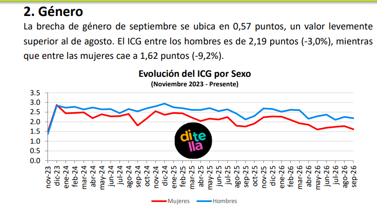 vegetalspirit's tweet photo. Si excluimos de la medición del ICG de Di Tella a las mujeres, la confianza en el gobierno es del 56,2%. Máximo histórico para cualquier presidente. https://t.co/HEE7XH2fR4