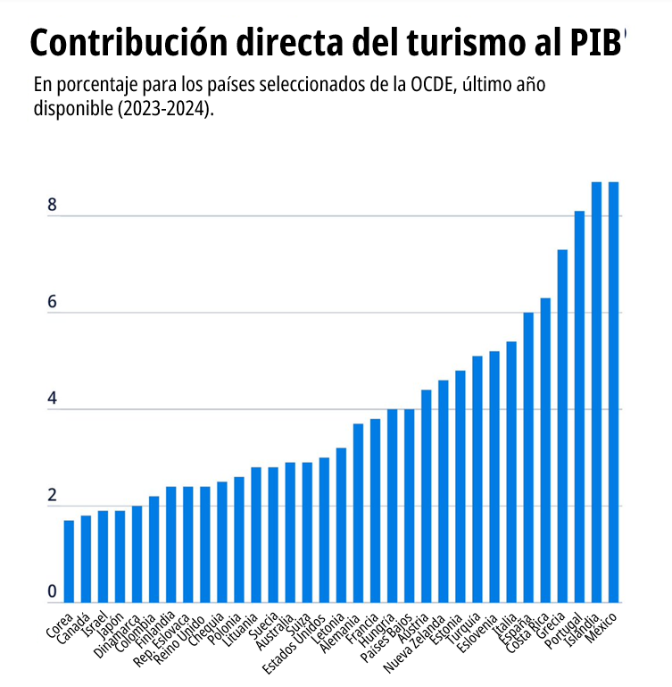ocdeenespanol's tweet photo. Ayer fue el #DíaMundialDelTurismo. 

Hoy, ponemos en perspectiva su impacto: en 2024, el turismo aportó alrededor del 4.0% del PIB en los países de la OCDE y generó efectos en sectores como el transporte, el comercio y la agricultura.

Más datos🔗 https://t.co/f4h3WB07O6 [inglés] https://t.co/6n8pWo8kcQ
