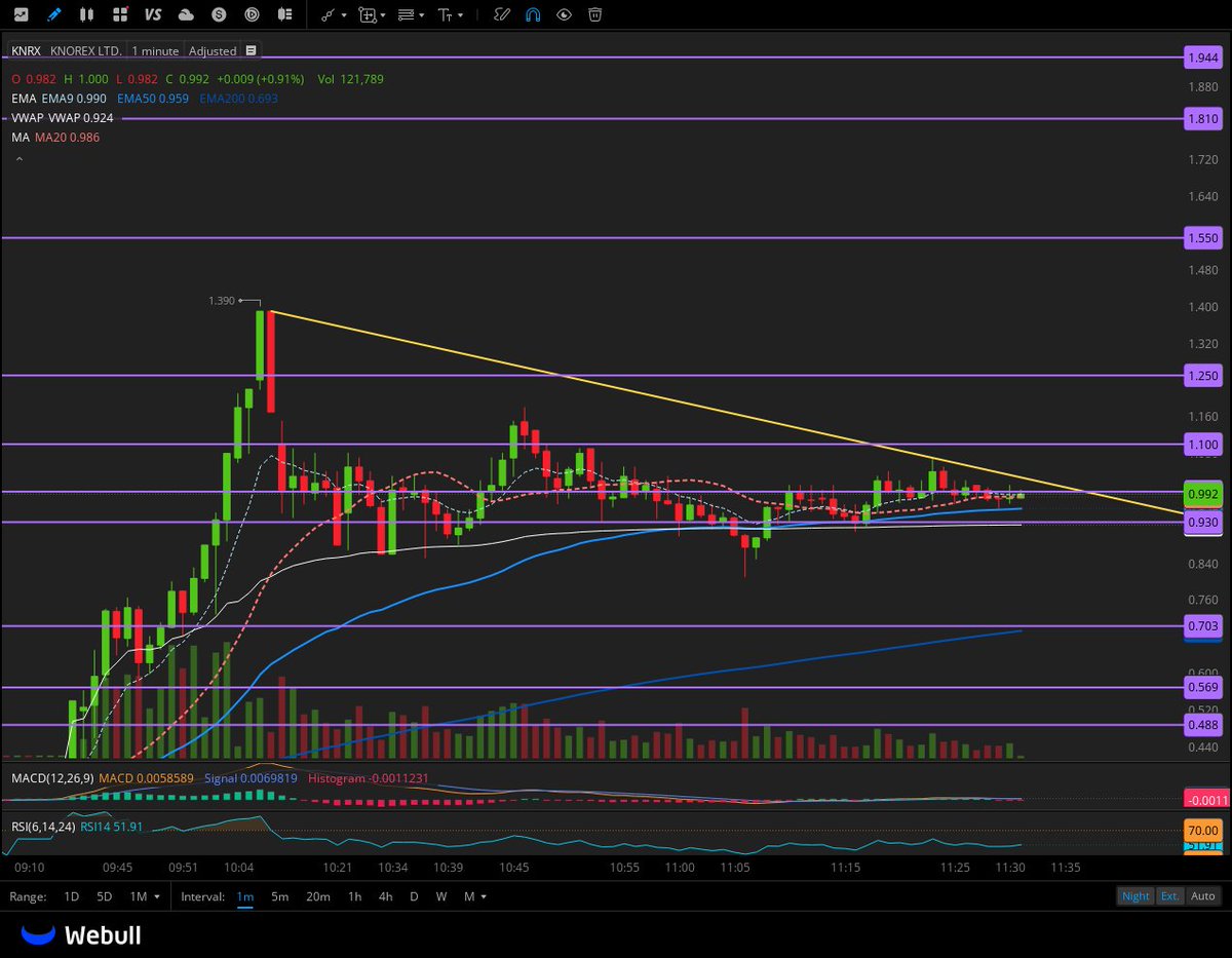 $KNRX 0.93 AND 0.9 ARE SUPPORTS  

Downtrend breakout and 1 min close over 1.1 we go 1.25 > 1.55 > 1.81 
 [📷](https://pbs.twimg.com/media/HTUFn0eWUAAHsry.jpg) 