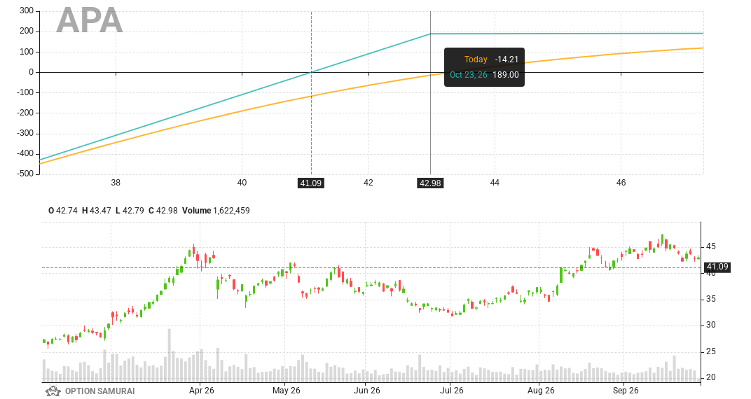 $APA appears in our Dividend Capture scan. The Goal: covered calls to enjoy premium&dividend. Fundamental Score is 10; Dividend date is 22-Oct-26.
Covered Call 