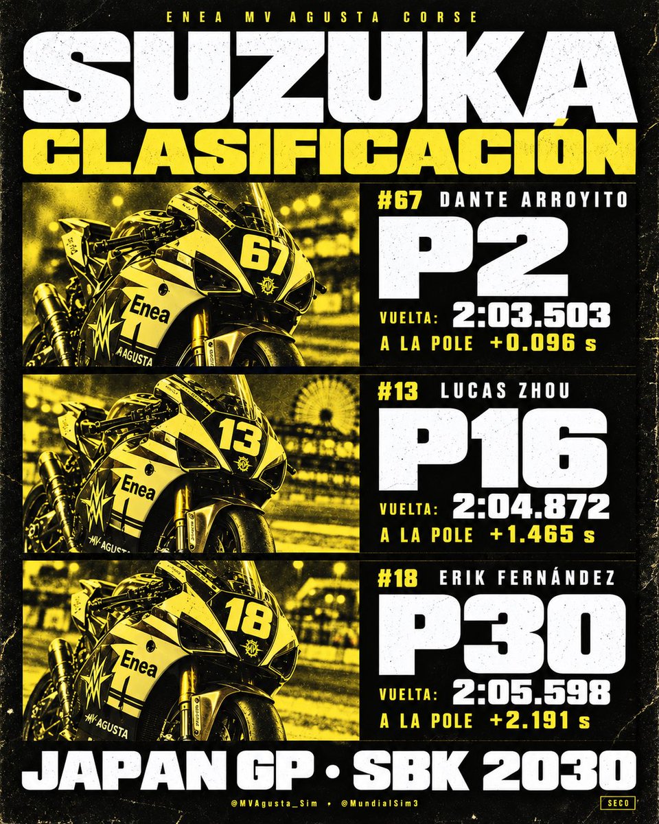 MVAgusta_Sim's tweet photo. Primera fila en Suzuka.

#67 Dante Arroyito: P2, a solo 0,096 s de la pole.
#13 Lucas Zhou: P16.
#18 Erik Fernández: P30.

Dante nos coloca en la pelea. Con Lucas y Erik toca ganar terreno. Todo el equipo, a por la carrera.

@MundialSim3 https://t.co/Pt6aSC6fFI