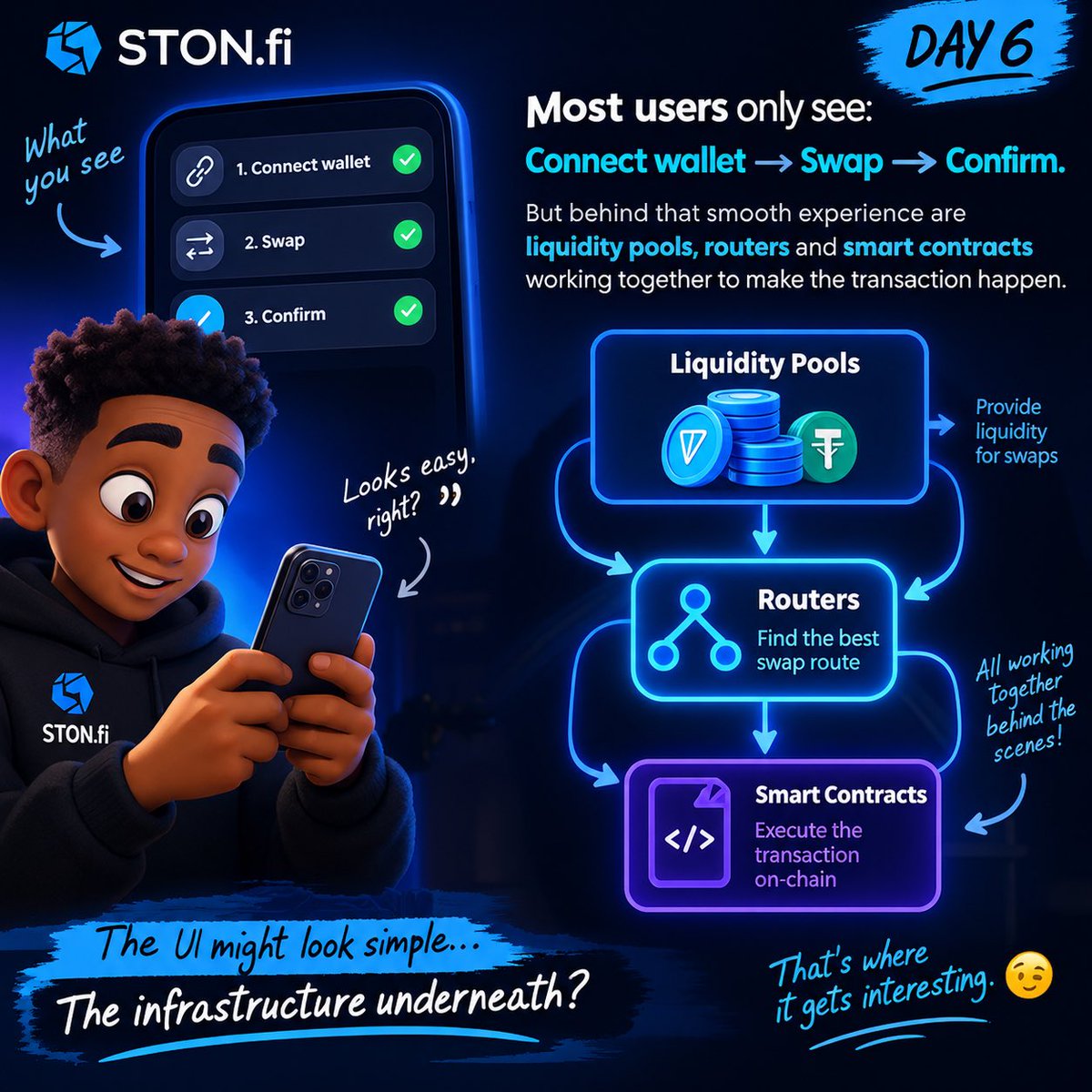 ThePromaxX1's tweet photo. Most users only see:
Connect wallet → Swap → Confirm. 
But behind that smooth experience are liquidity pool, router ND smart contract working together to make the transaction happen.
The infrastructure underneath? 👀

That’s where it gets interesting. @ston_fi https://t.co/BlBaF03enN