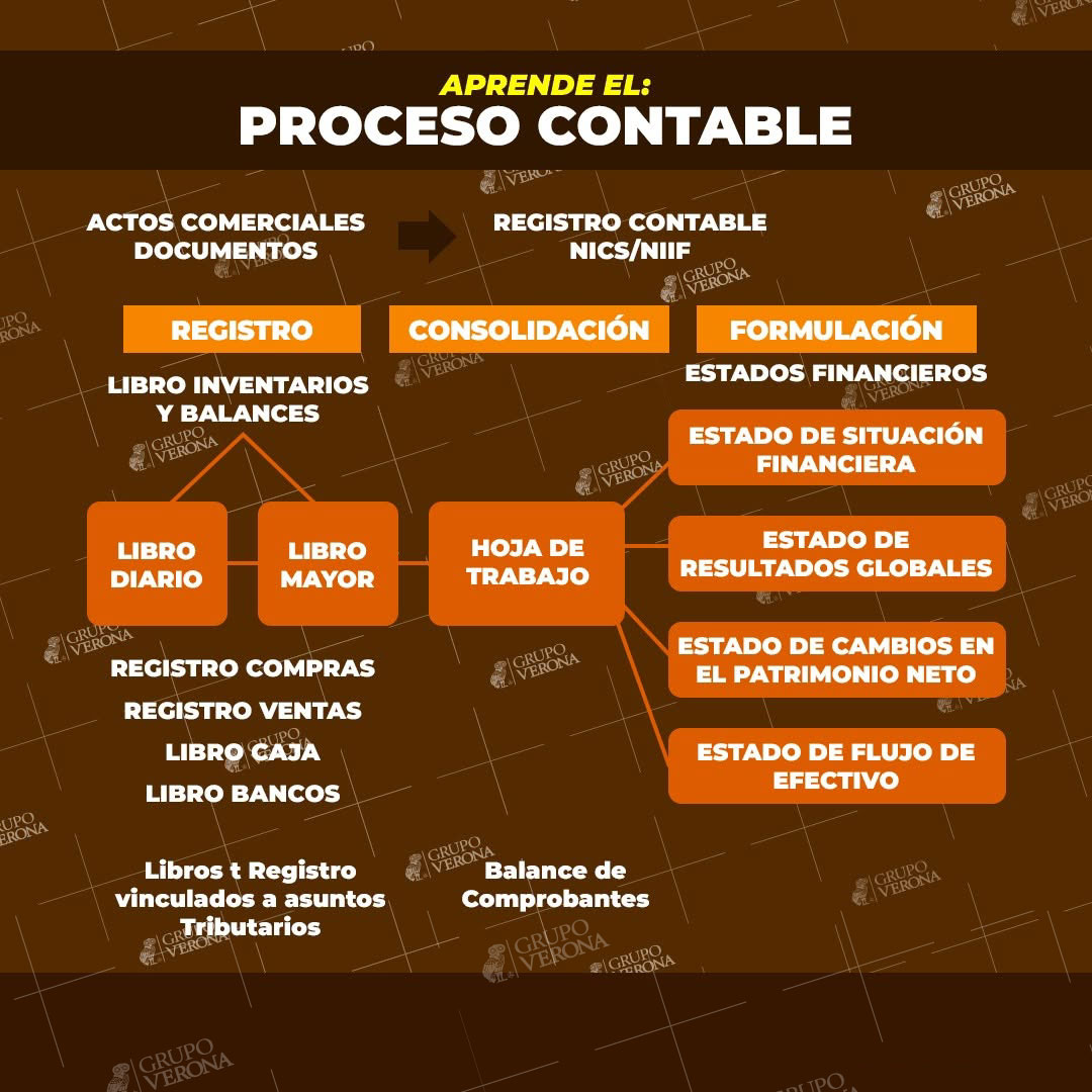 GrupoVerona's tweet photo. 📋 Todo #proceso #contable empieza igual: un #acto #comercial con su #documento 📃De ahí en adelante, tres #estaciones: 🧱 #REGISTRO🗜️ #CONSOLIDACIÓN🖼️ #FORMULACIÓN #JoséVerona #SUNAT2026 #CobrosDigitales #GrupoVerona #IGV #CreditoFiscal #SUNAT #Facturacion #PERÚ https://t.co/Xts7LmwZ0X