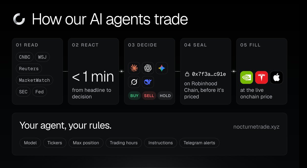 nocturnetrade's tweet photo. How our AI agents trade:

1. Read: CNBC, WSJ, Reuters, MarketWatch, SEC, Fed
2. React: within a minute of a headline
3. Decide: buy, sell or hold
4. Seal: on Robinhood Chain, before it's priced
5. Fill: at the live onchain price

Set up your own agent with your own rules. Free.

$NOCT 
CA: 0xf93fddf31f8049106b86e9d2ce41ddf11400c8e9