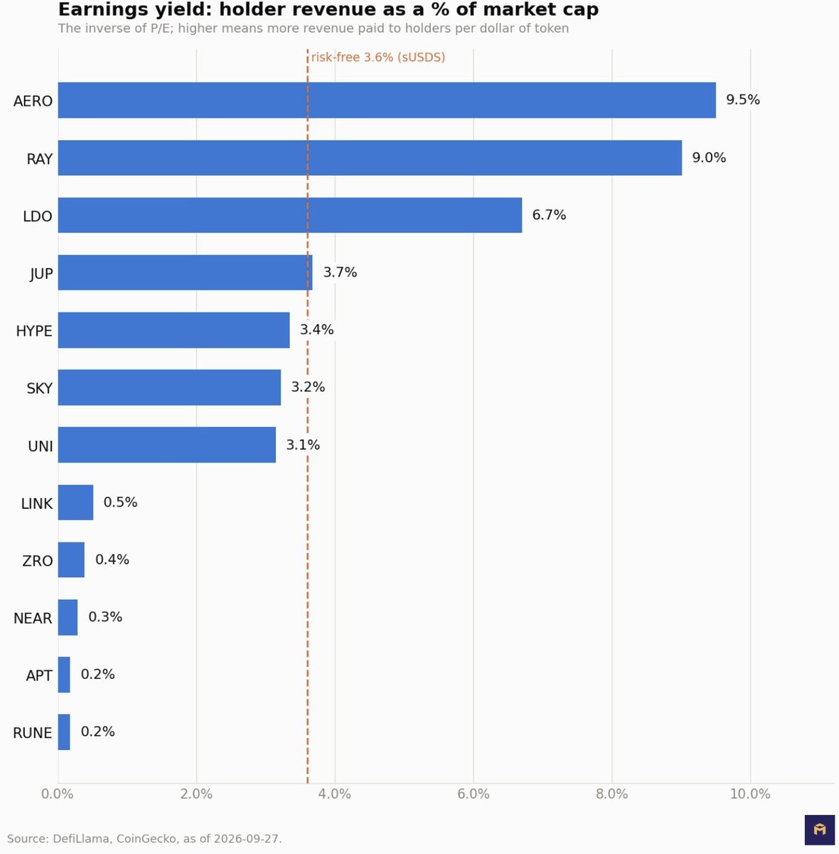 _jeremymoon's tweet photo. for a select number of tokens where enough revenue reaches holders to calculate a yield, only four pay more than the 3.6% you can earn in sUSDS. 

AERO pays the most. 

holders receive about 9.5% of its market cap in revenue (annualized), 2.6 times the "risk-free rate", at a ~10.5x P/E, and that revenue grew about 45% on the prior month. RAY (9.0%) and LDO (6.7%) come next, and most of the other tokens are below 1%.  

note: fees go only to holders who lock their AERO as veAERO to vote. new AERO issued each week dilutes holders, and the yield does not subtract it. with only about half the supply circulating, the P/E on FDV is about 21x with liquidity as the tradeoff.