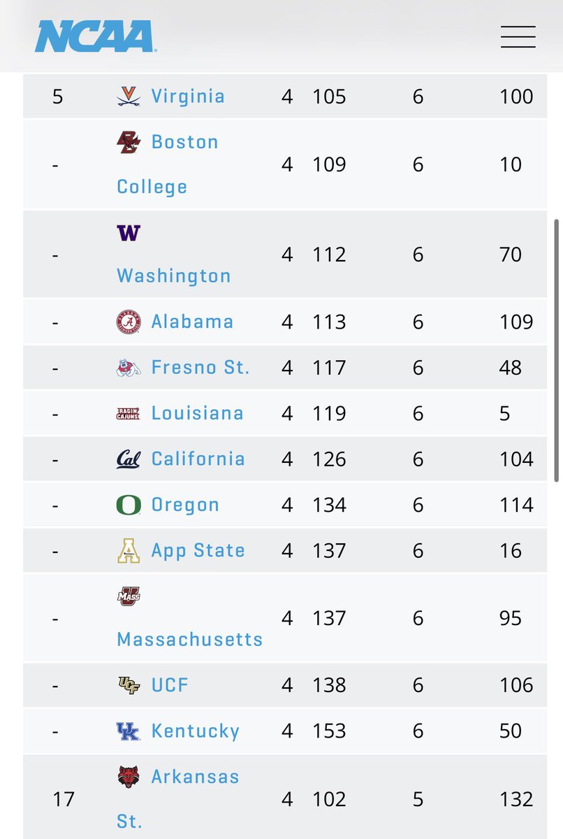 GVJackBlack's tweet photo. @Nikofoo11 @Charlie_Potter Dude.

My question was, if we are tied for 5th in INTs, excluding the G6s, do we lead among P4s.

The answer is no, btw… https://t.co/Ou7Li4i3qs