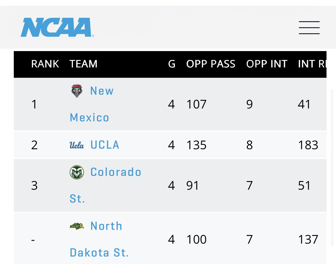 GVJackBlack's tweet photo. @Nikofoo11 @Charlie_Potter Dude.

My question was, if we are tied for 5th in INTs, excluding the G6s, do we lead among P4s.

The answer is no, btw… https://t.co/Ou7Li4i3qs