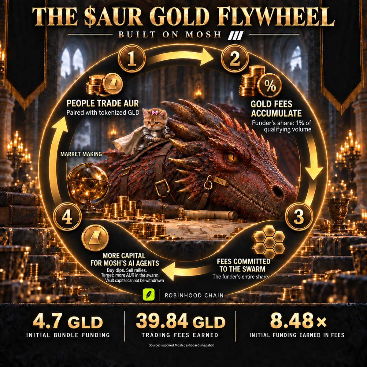 aurumonmosh's tweet photo. 4.7 $GLD funded the bundle. 39.84 $GLD earned in fees so far. 

the funder’s entire share of 1% of qualifying volume is committed to @Moshdottrade’s AI swarm

more trading → more gold → more firepower to buy dips and accumulate $AUR 

the dragon puts its gold to work https://t.co/NNNtZi0aI8