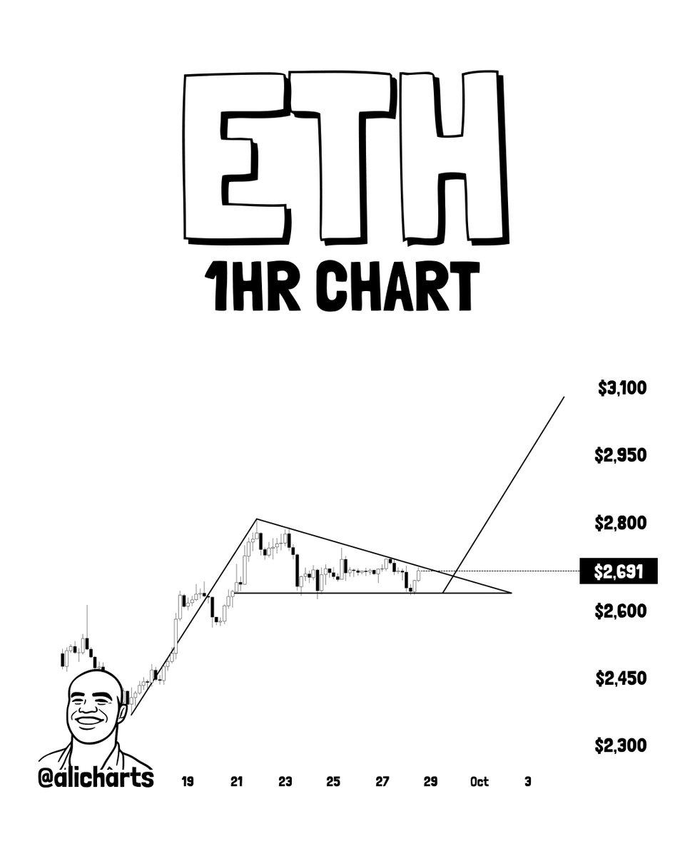 alicharts's tweet photo. ETHEREUM READY TO BREAK OUT

$ETH appears to be forming a bull flag on the lower timeframes. As long as $2,640 continues to hold as support, the setup favors the bulls.

Now I’m watching $2,700.

An hourly close above that level could confirm the breakout and open the door to $3,000.
