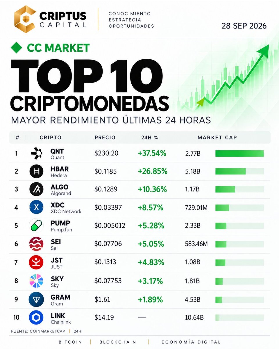 CriptusCapital's tweet photo. 🚀  gran movimiento en el mercado cripto liderado por Quant 📈. Estan son las mejores 10 entee las primeras 100 con mayor marketcap

#qnt #hbar #algo #xdc #pump #sei #jst #sky #gram #link #btcnews #mercadocripto #btcprice #blackrock #michaelsaylor #cryptomarket #inversionescripto https://t.co/FQeM2LZHzH