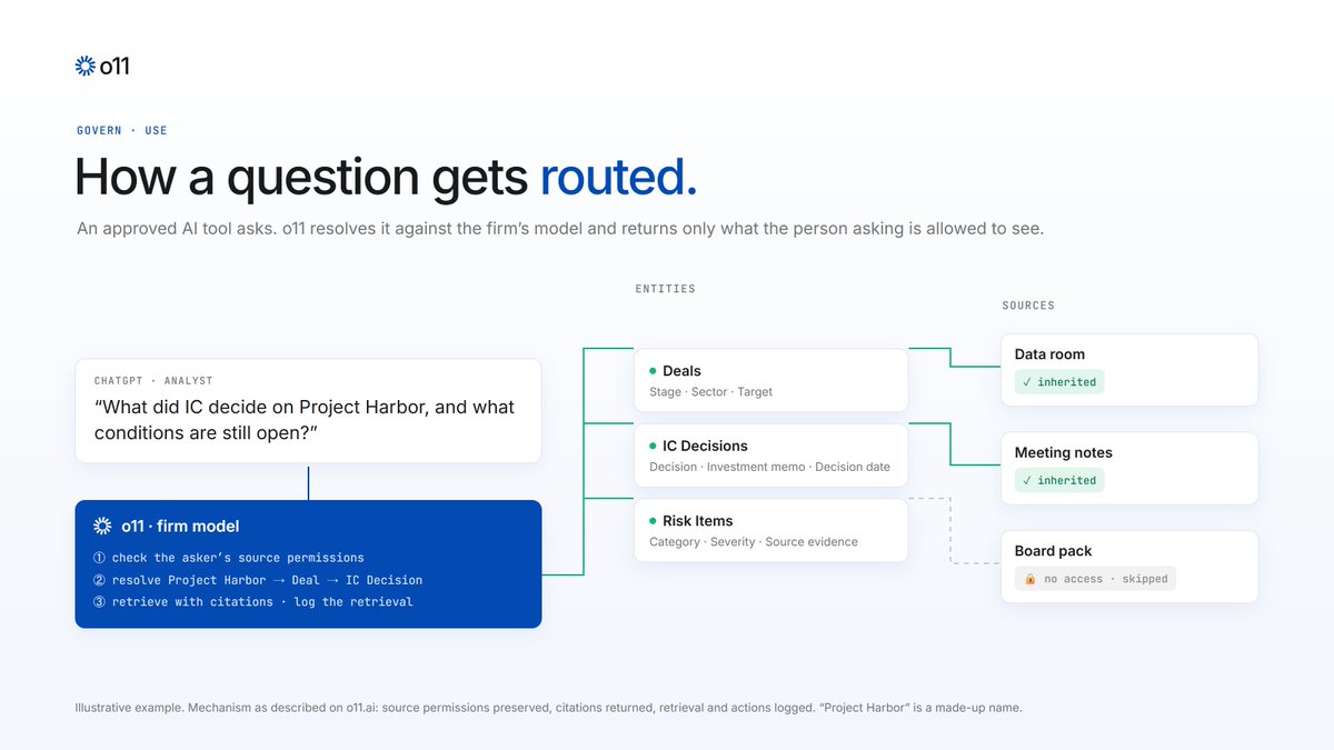 o11dotai's tweet photo. How a question gets routed.

An analyst asks ChatGPT what IC decided on a deal. o11 checks what that analyst is allowed to see, resolves the deal to its IC decision and risk items in the firm’s model, and retrieves from the data room and meeting notes — with citations.

The board pack they don’t have access to? Skipped. Source permissions are inherited, not reinvented.

https://t.co/aidVMZmgqp