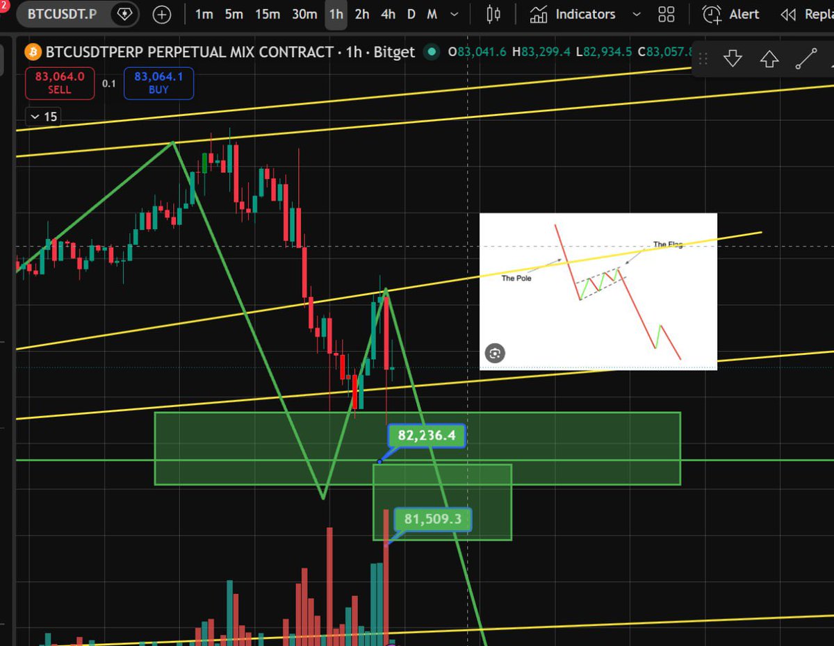 Chocotrader9999's tweet photo. bitcoin:native I expect the price action to follow this pattern.

⚠️ NFA/DYOR https://t.co/lGhvdJEdOp