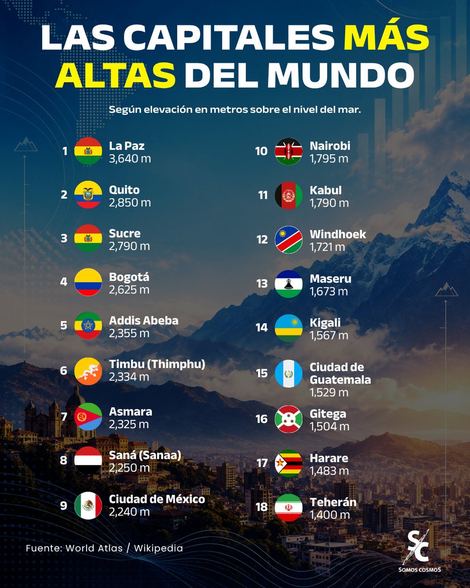 InformaCosmos's tweet photo. La Paz encabeza el ranking de las capitales más altas del mundo, situada a unos 3,640 metros sobre el nivel del mar. Le siguen Quito, con 2,850 metros, y Sucre, con 2,790 metros.

Bolivia aparece dos veces porque Sucre es su capital constitucional, mientras que La Paz funciona como sede de Gobierno y concentra los poderes Ejecutivo y Legislativo. Si se consideran países con una sola capital, Quito ocupa el primer lugar.

Sudamérica destaca también con Bogotá, cuarta con 2,625 metros. Addis Abeba, a 2,355 metros, es la capital más alta de África, mientras Ciudad de México ocupa el noveno puesto mundial con 2,240 metros.

Las cifras son elevaciones de referencia y pueden variar dentro de una misma ciudad. Teherán, por ejemplo, figura con 1,400 metros, aunque su altitud cambia considerablemente entre el norte y el sur. Gitega, por su parte, es la capital política de Burundi desde 2019.