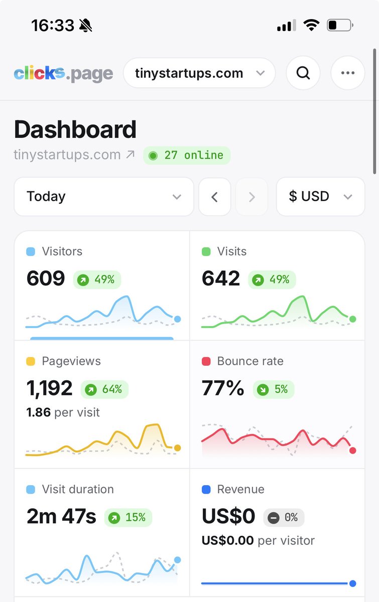 RatheeJaisal's tweet photo. Traffic is POPPING today but $0 in revenue wtf 😭😭 https://t.co/D8HNBf7VoT