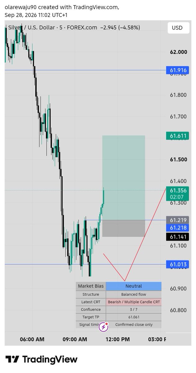 BolajiO9630's tweet photo. 🚨 XAGUSD — TP HIT 🎯🔥

Rejection Block → Liquidity swept → CRT confirmed → TP reached. ✅
Patience. Confirmation. Execution. 🧠

#XAGUSD #Silver #QVCM #CRT #PriceAction #TradingView #Liquidity #TPHit #Forex #TradingSetup https://t.co/aXUhmdHsOz