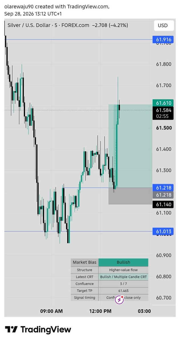 BolajiO9630's tweet photo. 🚨 XAGUSD — TP HIT 🎯🔥

Rejection Block → Liquidity swept → CRT confirmed → TP reached. ✅
Patience. Confirmation. Execution. 🧠

#XAGUSD #Silver #QVCM #CRT #PriceAction #TradingView #Liquidity #TPHit #Forex #TradingSetup https://t.co/aXUhmdHsOz