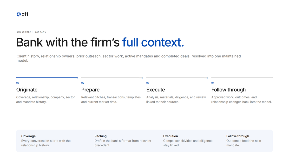 o11dotai's tweet photo. Bank with the firm’s full context.

Originate from the bank’s own coverage and mandate history. Prepare from relevant pitches, transactions and market data. Execute with analysis and diligence linked to their sources. Follow through by returning outcomes and relationship changes to the model.

One maintained model from coverage through execution.

https://t.co/aidVMZmgqp