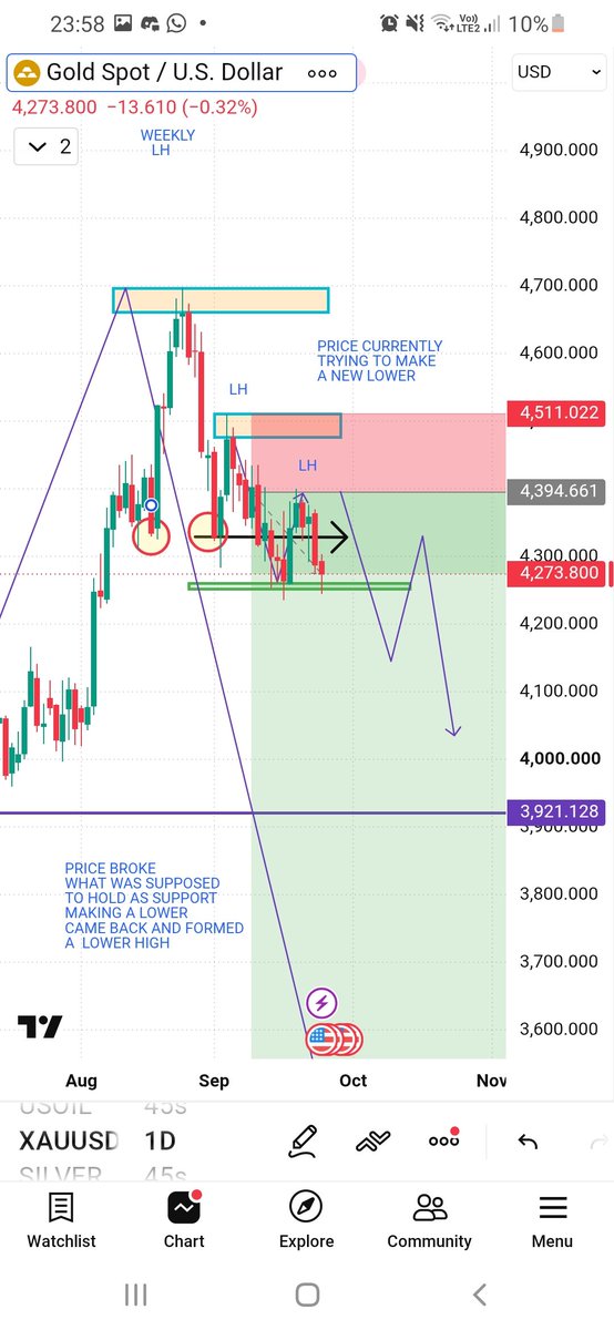 shaakeer_s's tweet photo. (ICC UPDATE)
WEEKLY tf bias clear structure price indicated Price corrected forming tht weekly LH
To understand when tht correction is over DAILY tf building LH and LL 
Telling us correction for weekly tf is over
Currently in continuation phase of making a new LL for weekly tf https://t.co/akOeVF6TDW