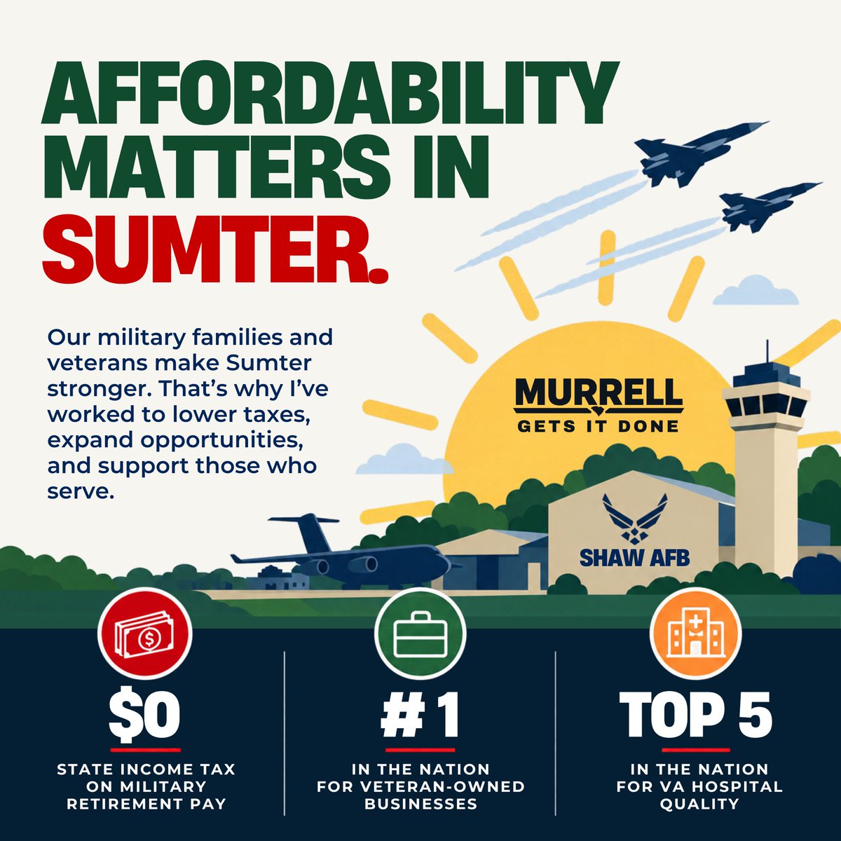 murrellsmith's tweet photo. Affordability matters, especially for those who have served. 🇺🇸 Proud of the work we’re doing to support Sumter’s military families and veterans and keep more of their hard-earned money in their pockets.

👀 If you’re a veteran looking for assistance or resources, check out the Sumter Veterans Resources page⁠￼: https://t.co/n3GPQ8N3ZM

#Veterans #MurrellSmith #SumterSC #shawafb #getitdone