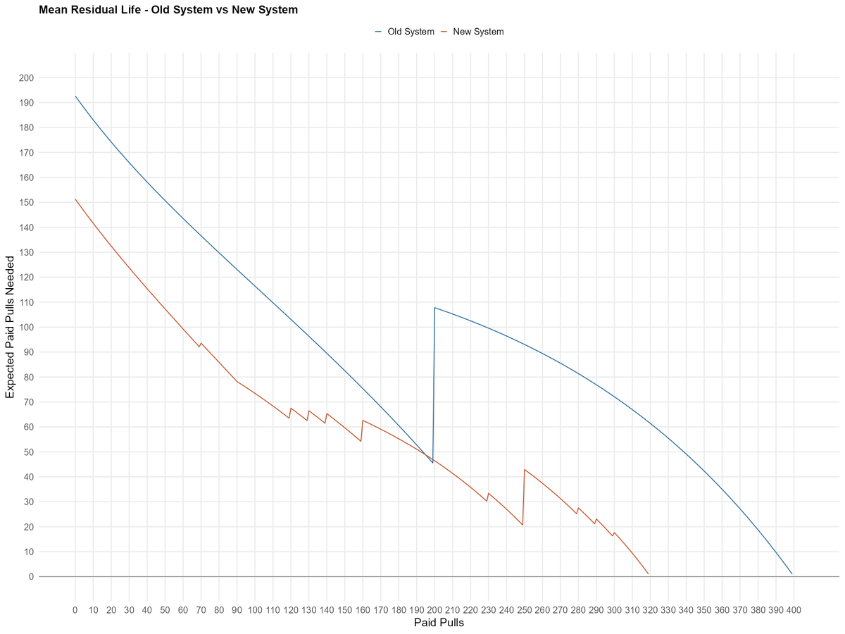 Ravager_100's tweet photo. @HolyBasedWhaoh @KC_OnlineGaming @FitsuShaj94704 @cunnyceo4 @inimuharam I'll add a comparison of the mean residual life of each system as well defined as E[X - t | X > t]. What this shows is the expected number of pulls to finish given you have pulled t times already without finishing. https://t.co/lRqZKRYSKU