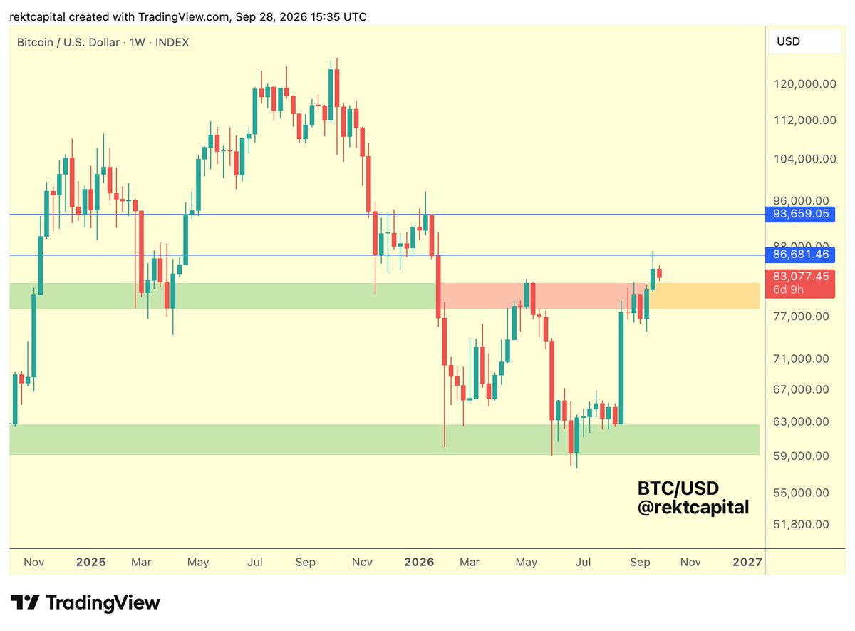 rektcapital's tweet photo. #BTC 

Bitcoin has Weekly Closed above the Range High resistance of the $60k-$80k Macro Range (green-orange)

As a result, Bitcoin will now be dipping into the Range High for a post-breakout retest in an effort to fully confirm the breakout

It is fair to say this current retest is a trend-defining one

Because it is the retest that will define whether Bitcoin is ready to fully exit its Bear Market Accumulation Range (i.e. $60-$80k) and rally into the next phase of its newfound Macro Uptrend

Or whether Bitcoin isn't quite ready for that breakout and has to instead revert back into the Macro Range for additional consolidation

The retest is soon to be in progress

$BTC #Bitcoin
