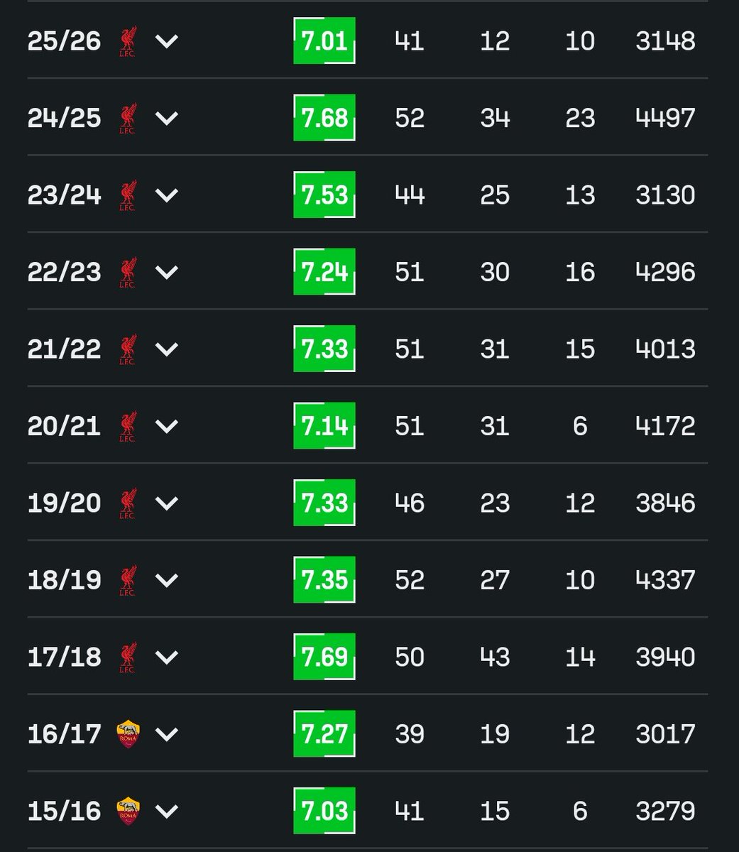 mxrmoushmasr's tweet photo. @Lu12351113812 @Juicycags And Salah still has better assist numbers? https://t.co/CYkxI0SpQi