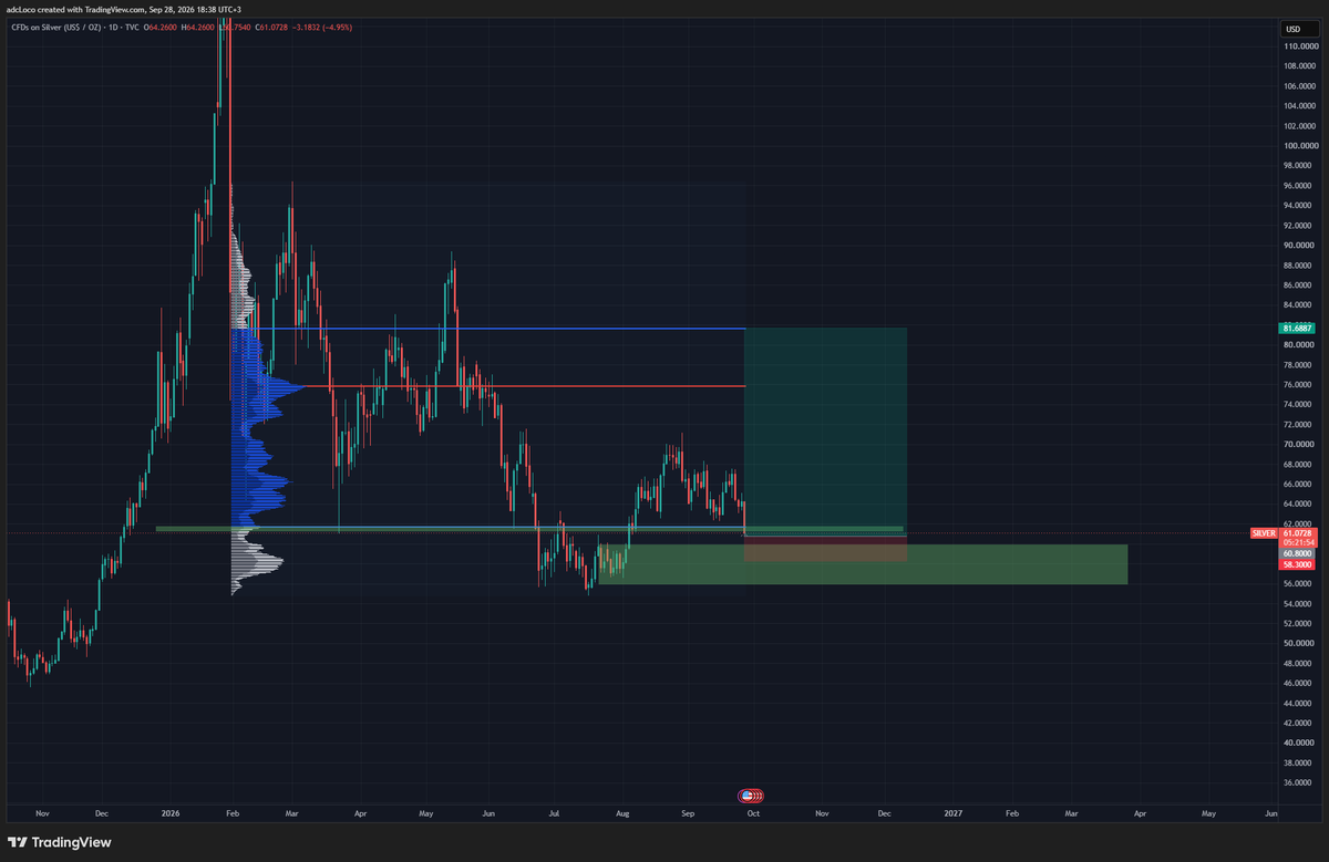 M_Omran16's tweet photo. Took a swing long on SILVER 

We got the deviation under the range now we are testing the low of the range, hold here and we go rotate back the high  of the range

Don't have a hard stop, will close if we start getting acceptance under the range in the green box. https://t.co/QHSQ6FltkN