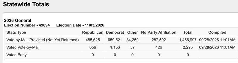 Online1Reader's tweet photo. @PpollingNumbers LOL. 2,295 votes so far https://t.co/VQGjz8UqrW