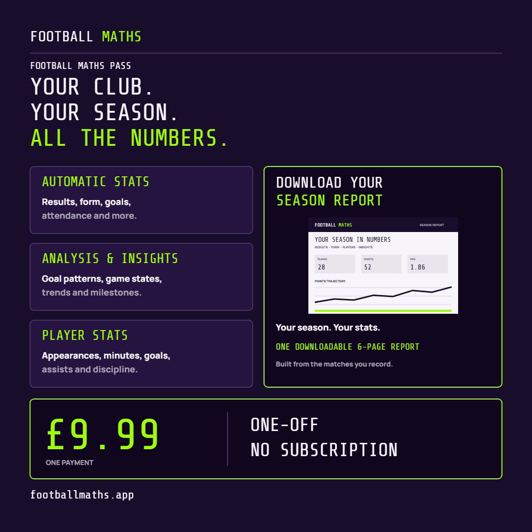JamieTarrant's tweet photo. Iโve been pretty busy throughout today.
Have made minor improvements and fixes to both #FootballMaths and #TouchlineContent. The Maths Pass is still available for only ยฃ9.99, do check out https://t.co/dqNmt8MBe4 for more info! ๐๐ผ
Work for #NLM and @TonbridgeAngels done also. https://t.co/P7Qyp1TzBJ