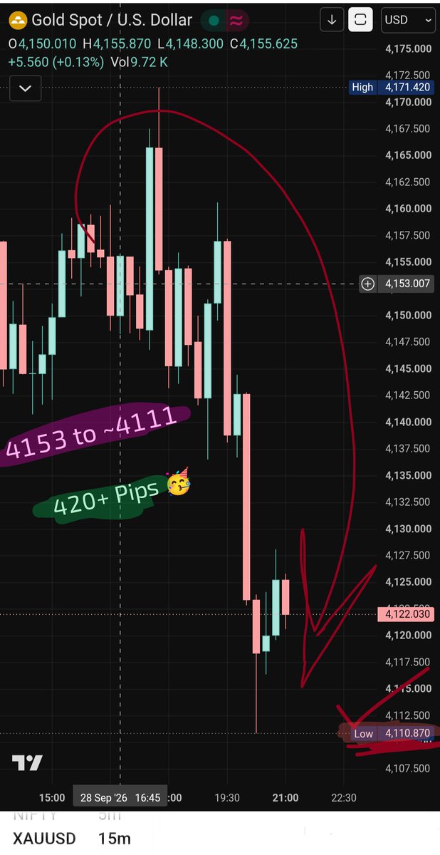 ShafiEdge's tweet photo. #XAUUSD exhibited very accurate moves as projected 🥳
 
hits Low of 4110.90 from 4353♥️

TP 5 Almost done 👍 

420+ Pips🥳

.
#ForexSignals #GoldSignals https://t.co/gOWN8BthCy