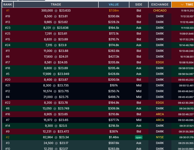 CalculatedFlow's tweet photo. 7.08M Chicago print 300,000 shares $GME https://t.co/3oD2rnlxRz