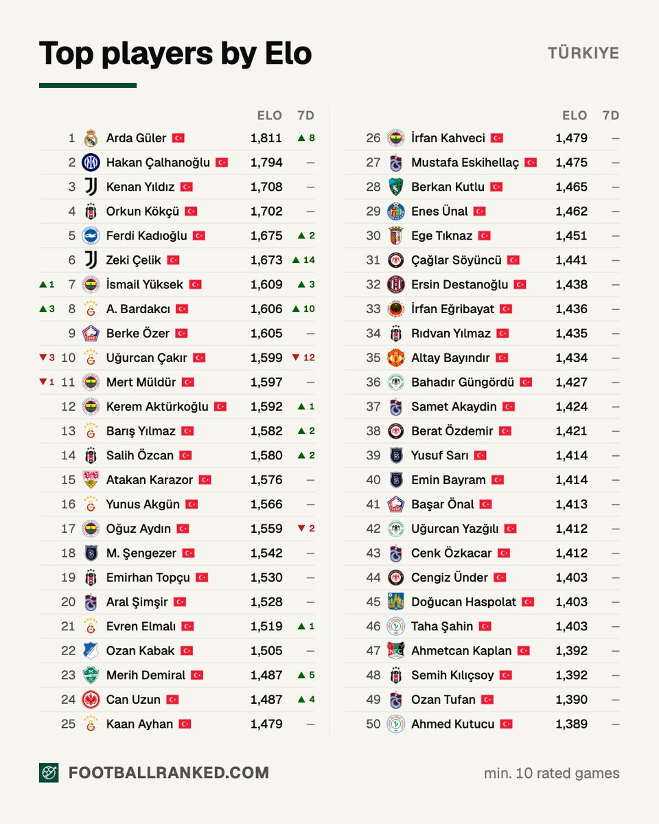 footballrankedx's tweet photo. Top Turkish players by Elo 🇹🇷

1️⃣ 🇹🇷 Arda Güler (Real Madrid) — 1811 Elo
2️⃣ 🇹🇷 Hakan Çalhanoğlu (Inter) — 1794
3️⃣ 🇹🇷 Kenan Yıldız (Juventus) — 1708
4️⃣ 🇹🇷 Orkun Kökçü (Beşiktaş) — 1702
5️⃣ 🇹🇷 Ferdi Kadıoğlu (Brighton) — 1675
6️⃣ 🇹🇷 Zeki Çelik (Juventus) — 1673
7️⃣ 🇹🇷 İsmail Yüksek (Fenerbahçe) — 1609
8️⃣ 🇹🇷 Abdülkerim Bardakcı (Galatasaray) — 1606
9️⃣ 🇹🇷 Berke Özer (Lille) — 1605
🔟 🇹🇷 Uğurcan Çakır (Galatasaray) — 1599
…
5️⃣0️⃣ 🇹🇷 Ahmed Kutucu (Rizespor) — 1389

Clubs
6️⃣ 🇹🇷 Galatasaray
5️⃣ 🇹🇷 Fenerbahçe, 🇹🇷 Beşiktaş, 🇹🇷 Trabzonspor
3️⃣ 🇹🇷 Başakşehir, 🇹🇷 Çorum
2️⃣ 🇮🇹 Juventus, 🇫🇷 Lille, 🇹🇷 Konyaspor, 🇹🇷 Rizespor
1️⃣ 🇪🇸 Real Madrid, 🇮🇹 Inter, 🏴󠁧󠁢󠁥󠁮󠁧󠁿 Brighton, 🇩🇪 Stuttgart, 🇩🇪 Hoffenheim, 🇸🇦 Al-Ahli, 🇩🇪 Eintracht Frankfurt, 🇹🇷 Kocaelispor, 🇪🇸 Getafe, 🇵🇹 Braga, 🇦🇪 Al-Jazira, 🇹🇷 Gençlerbirliği, 🏴󠁧󠁢󠁥󠁮󠁧󠁿 Man United, 🇧🇪 Westerlo, 🇳🇱 NEC Nijmegen

Leagues
3️⃣3️⃣ 🇹🇷 Süper Lig
3️⃣ 🇮🇹 Serie A, 🇩🇪 Bundesliga
2️⃣ 🇪🇸 La Liga, 🏴󠁧󠁢󠁥󠁮󠁧󠁿 Premier League, 🇫🇷 Ligue 1
1️⃣ 🇸🇦 Pro League, 🇦🇪 Pro League, 🇵🇹 Primeira Liga, 🇧🇪 Jupiler Pro League, 🇳🇱 Eredivisie

At their highest Elo ever right now
🇹🇷 Zeki Çelik (Juventus) — 1673
🇹🇷 Can Uzun (Eintracht Frankfurt) — 1487
🇹🇷 Mustafa Eskihellaç (Trabzonspor) — 1475
🇹🇷 Berkan Kutlu (Kocaelispor) — 1465
🇹🇷 Bahadır Güngördü (Konyaspor) — 1427

33 of the 50 play in the Süper Lig, but 6 of the top 10 play abroad, including the top 3.

📊 Stats, league sims and European draws → https://t.co/gqmsS2NbKB