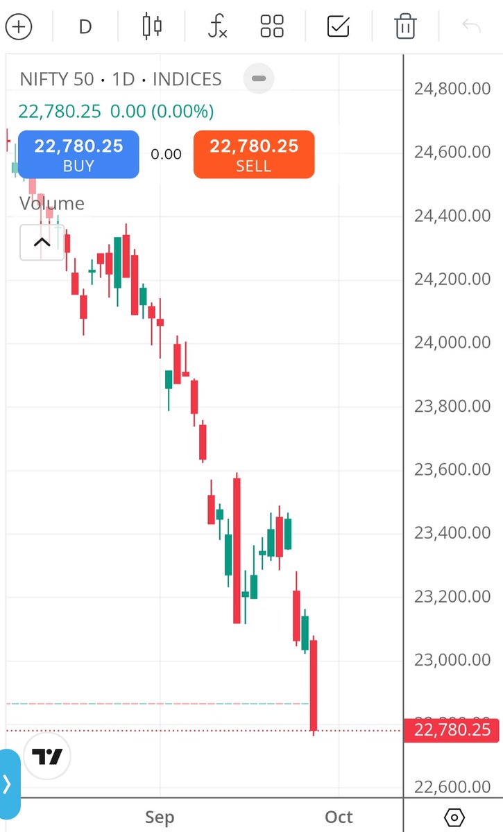 MarketDecodeX's tweet photo. Nifty down ~360 points today 📉

After breaking 23,000, key support zones to watch: 22,500–22,800, followed by 22,200.

The trend remains weak; these levels could be crucial for stabilization. 👀

#NIFTY50 #StockMarket #Investing https://t.co/22FxZSDCCB