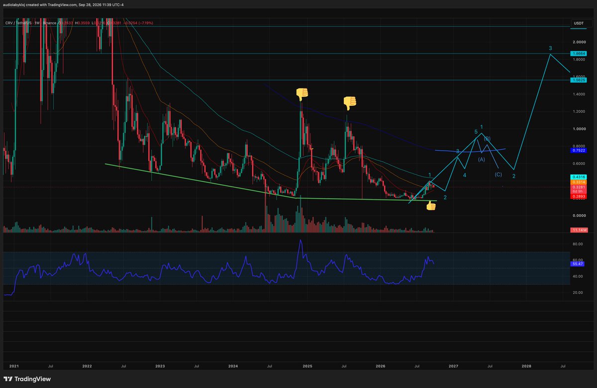 Curbfinance's tweet photo. $crv let’s take a moment to appreciate that this thing finally looks based out. This would be my ideal scenario. I’ve wanted to see that blue line break for years.

Like.. the current lower timeframe structure looks solid and can develop correctly. https://t.co/XDRqXOU4QV