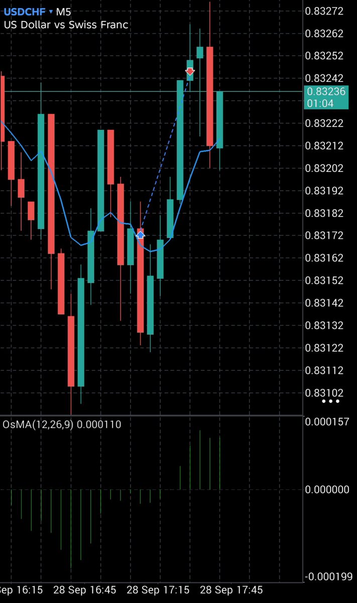 SiliconCharts's tweet photo. Start of the week quick scalp.

USDCHF. 

Eyes on those rate differentials. https://t.co/4FIs3PQlw9